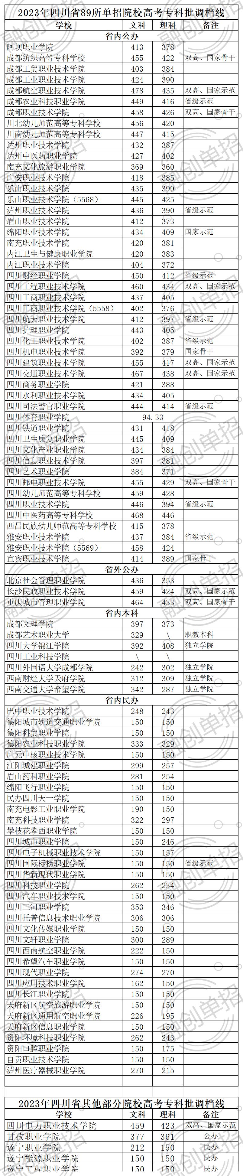 四川融創(chuàng)單招