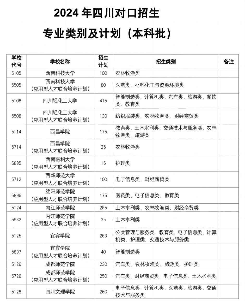 2024年四川對(duì)口高考本科批及?？婆猩?jì)劃